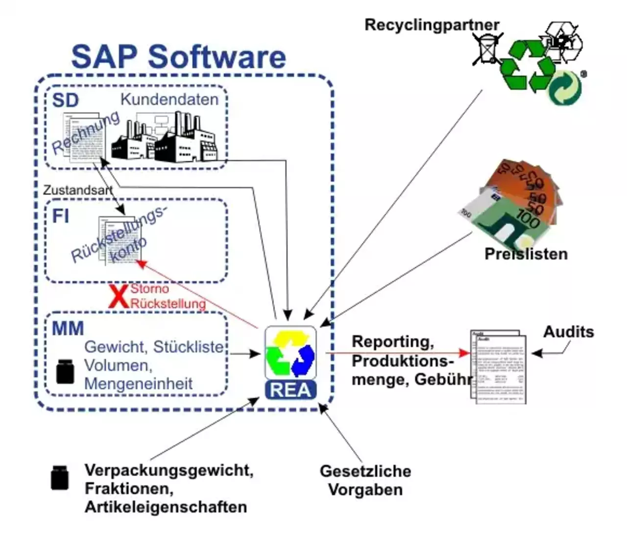 SAP REA Grafik