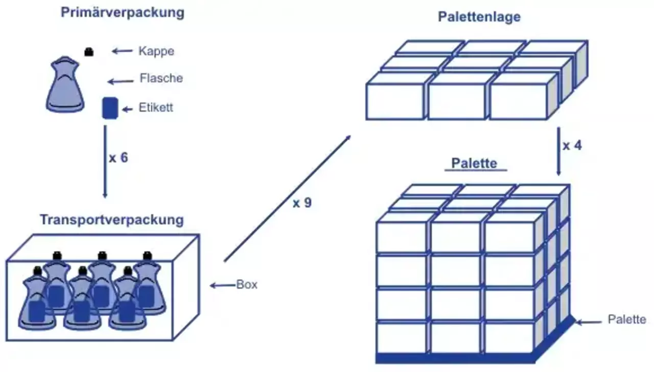 Recycling Administration Verpackungseinheiten