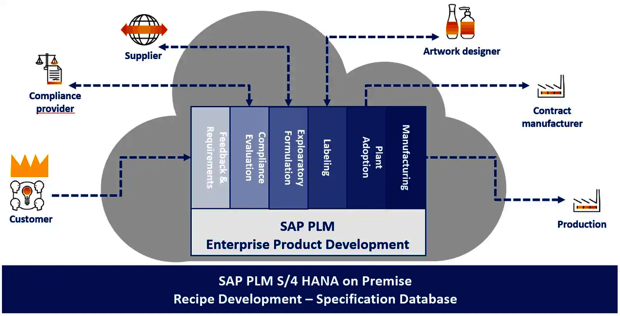 SAP PLM Enterprise Product Development Cloud Platform Graphic