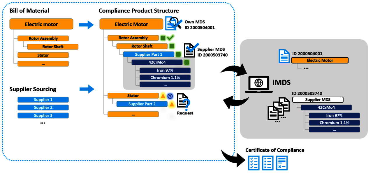 SAP Product Compliance for Automotive Companies