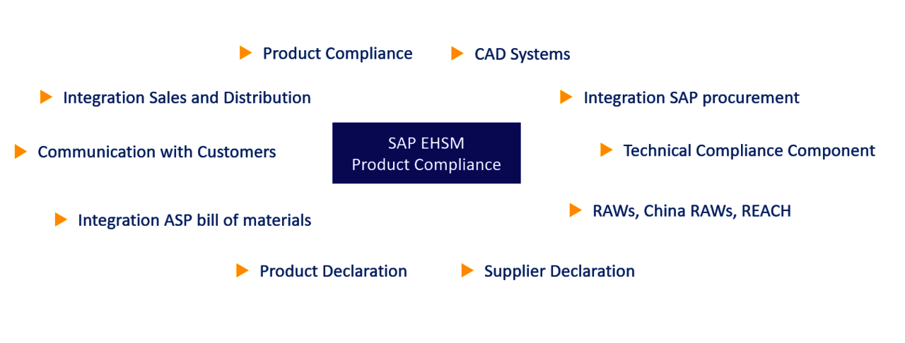 SAP EHSM Product Compliance