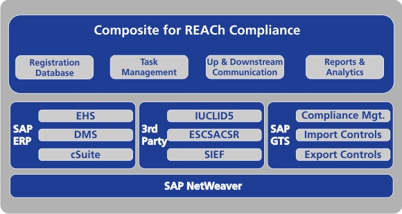 SAP REACH Compliance Graphic