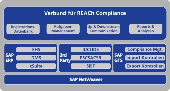 SAP REACH Konformität Grafik