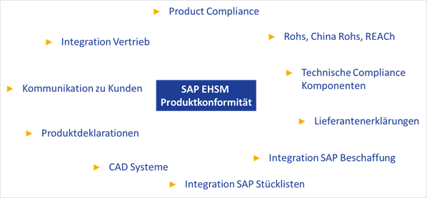 SAP EHSM Produktkonformität Grafik